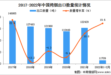 2022年1-2月中國烤煙出口數據統計分析