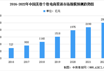 深度分析：2022年中国美妆个护行业各销售渠道预测分析（图）