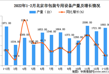 2022年1-2月北京包装专用设备产量数据统计分析
