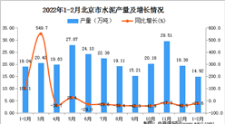 2022年1-2月北京水泥產量數據統計分析