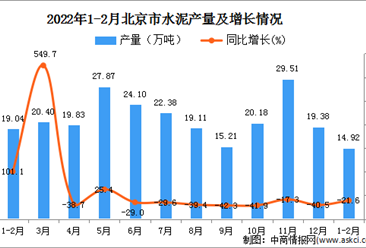2022年1-2月北京水泥產量數據統計分析