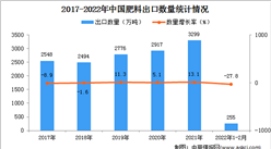 2022年1-2月中国肥料出口数据统计分析
