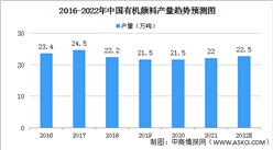 2022年中国有机颜料行业市场规模及发展趋势预测分析（图）