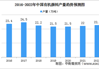 2022年中國有機(jī)顏料行業(yè)市場規(guī)模及發(fā)展趨勢預(yù)測分析（圖）