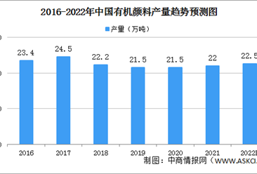 2022年中国有机颜料行业市场规模及发展趋势预测分析（图）