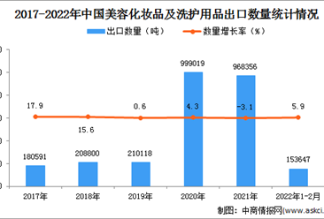 2022年1-2月中国美容化妆品及洗护用品出口数据统计分析