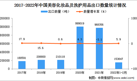 2022年1-2月中国美容化妆品及洗护用品出口数据统计分析