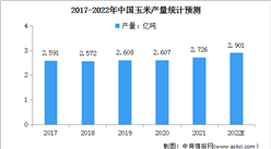 2022年中国玉米行业市场现状及发展前景预测分析（图）
