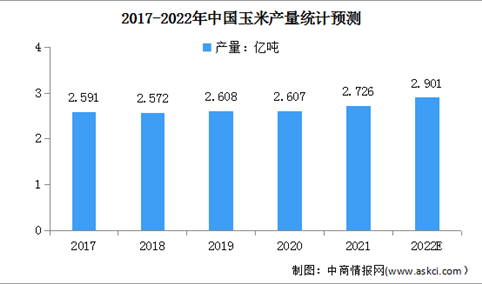 2022年中国玉米行业市场现状及发展前景预测分析（图）