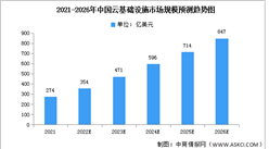 2022年中國(guó)云基礎(chǔ)設(shè)施市場(chǎng)規(guī)模及競(jìng)爭(zhēng)格局預(yù)測(cè)分析（圖）