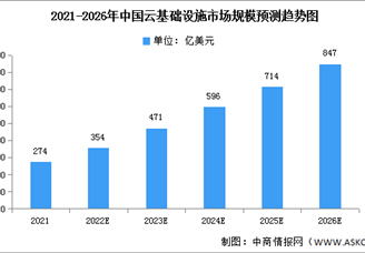 2022年中国云基础设施市场规模及竞争格局预测分析（图）