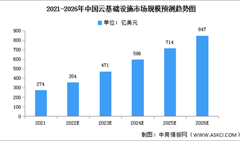 2022年中国云基础设施市场规模及竞争格局预测分析（图）