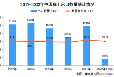2022年1-2月中国稀土出口数据统计分析