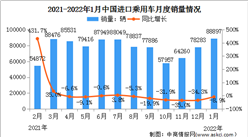 2022年1月中國(guó)進(jìn)口乘用車市場(chǎng)情況：廣東進(jìn)口乘用車銷量最高（圖）