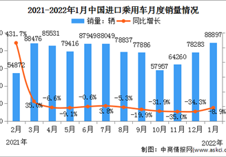 2022年1月中國(guó)進(jìn)口乘用車市場(chǎng)情況：廣東進(jìn)口乘用車銷量最高（圖）