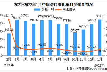 2022年1月中国进口乘用车市场情况：广东进口乘用车销量最高（图）