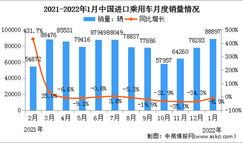 2022年1月中国进口乘用车市场情况：广东进口乘用车销量最高（图）