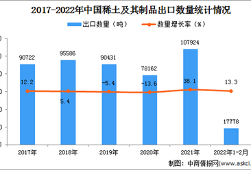 2022年1-2月中国稀土及其制品出口数据统计分析