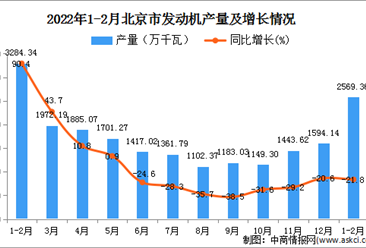 2022年1-2月北京发动机产量数据统计分析