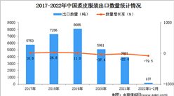 2022年1-2月中国裘皮服装出口数据统计分析