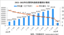 2022年1-2月中国电力工业运行情况：发电装机容量同比增长7.8%（图）