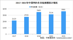 【年度總結】2021年中國網約車市場回顧及2022年發展趨勢預測分析