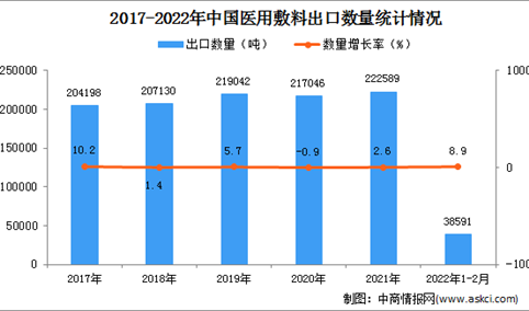 2022年1-2月中国医用敷料出口数据统计分析