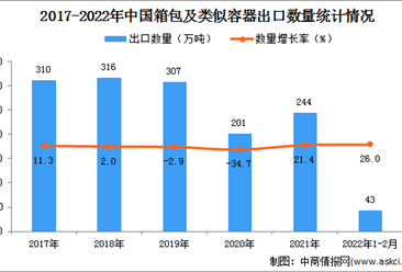 2022年1-2月中國箱包及類似容器出口數據統計分析