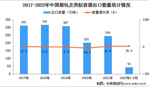 2022年1-2月中国箱包及类似容器出口数据统计分析