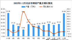 2022年1-2月北京鋼材產量數據統計分析