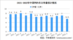 2022年2月全国网约车运行情况分析：订单环比下降21.8%（图）