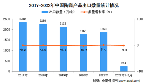 2022年1-2月中国陶瓷产品出口数据统计分析