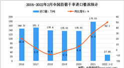 2022年1-2月中國牧草及飼料原料進口情況分析：干草進口量增長16.5%