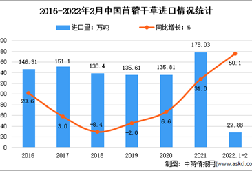 2022年1-2月中国牧草及饲料原料进口情况分析：干草进口量增长16.5%