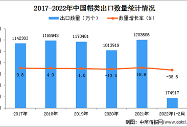 2022年1-2月中国帽类出口数据统计分析