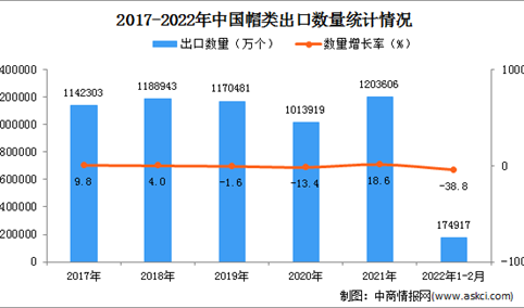 2022年1-2月中国帽类出口数据统计分析
