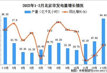 2022年1-2月北京發電量產量數據統計分析