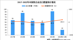 2022年1-2月中國鐵合金出口數據統計分析