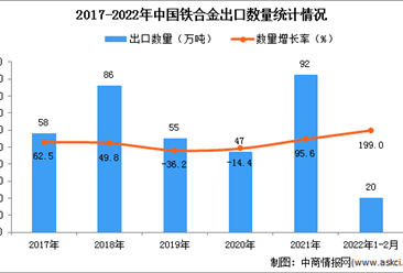 2022年1-2月中国铁合金出口数据统计分析