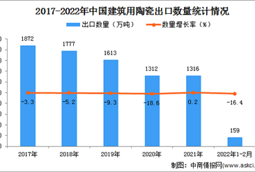 2022年1-2月中国建筑用陶瓷出口数据统计分析