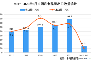 2022年1-2月中國乳制品行業貿易情況分析：出口量增長8.9%