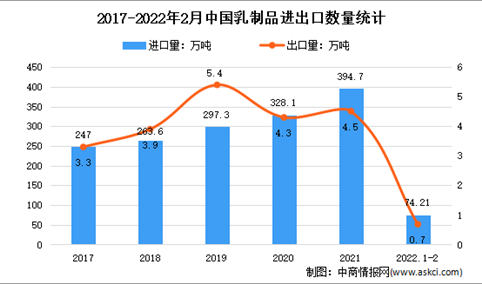 2022年1-2月中国乳制品行业贸易情况分析：出口量增长8.9%