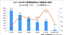 2022年1-2月中國鋼鐵棒材出口數據統計分析