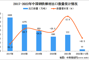 2022年1-2月中國鋼鐵棒材出口數據統計分析