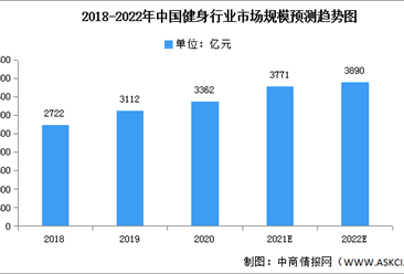 2022年中國健身行業市場規模及滲透率預測分析（圖）