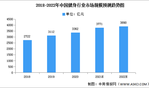 2022年中国健身行业市场规模及渗透率预测分析（图）