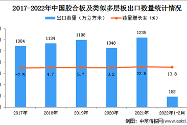 2022年1-2月中国胶合板及类似多层板出口数据统计分析
