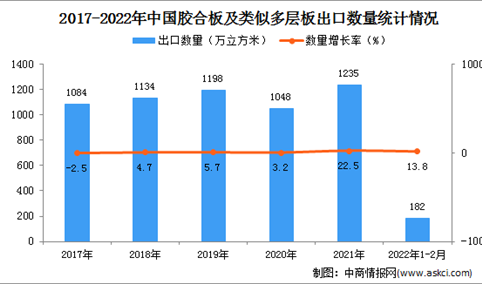 2022年1-2月中国胶合板及类似多层板出口数据统计分析