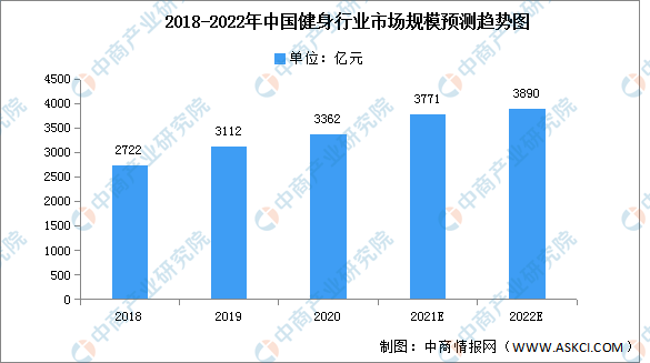 2022年中国健身行业市场现状及发展前景火狐电竞官方网站预测分析（图）(图1)