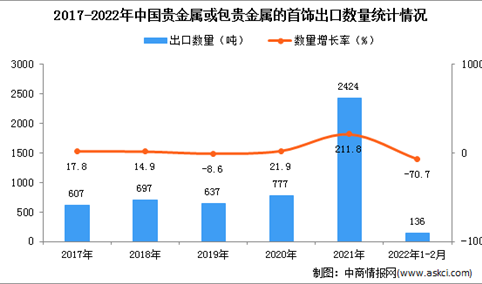 2022年1-2月中国贵金属或包贵金属的首饰出口数据统计分析